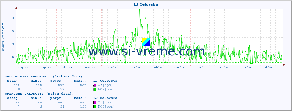 POVPREČJE :: LJ Celovška :: SO2 | CO | O3 | NO2 :: zadnje leto / en dan.