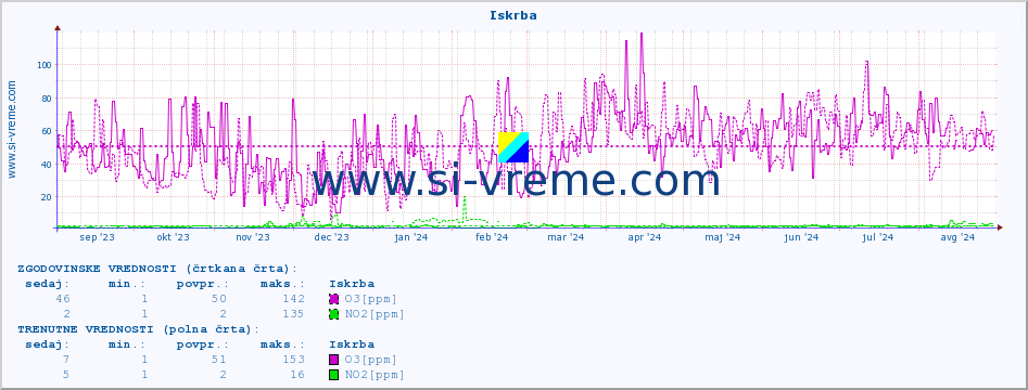 POVPREČJE :: Iskrba :: SO2 | CO | O3 | NO2 :: zadnje leto / en dan.