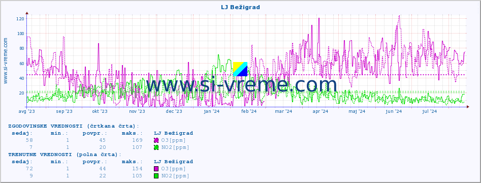 POVPREČJE :: LJ Bežigrad :: SO2 | CO | O3 | NO2 :: zadnje leto / en dan.