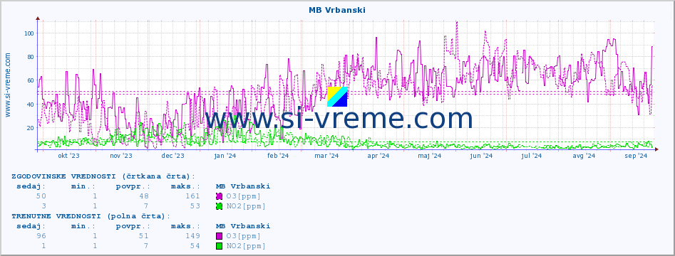 POVPREČJE :: MB Vrbanski :: SO2 | CO | O3 | NO2 :: zadnje leto / en dan.