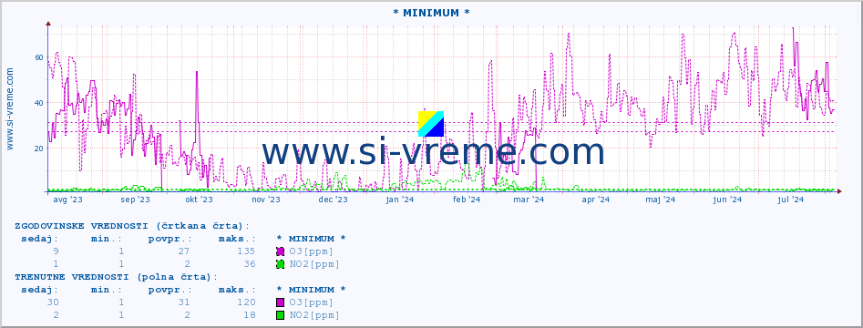 POVPREČJE :: * MINIMUM * :: SO2 | CO | O3 | NO2 :: zadnje leto / en dan.