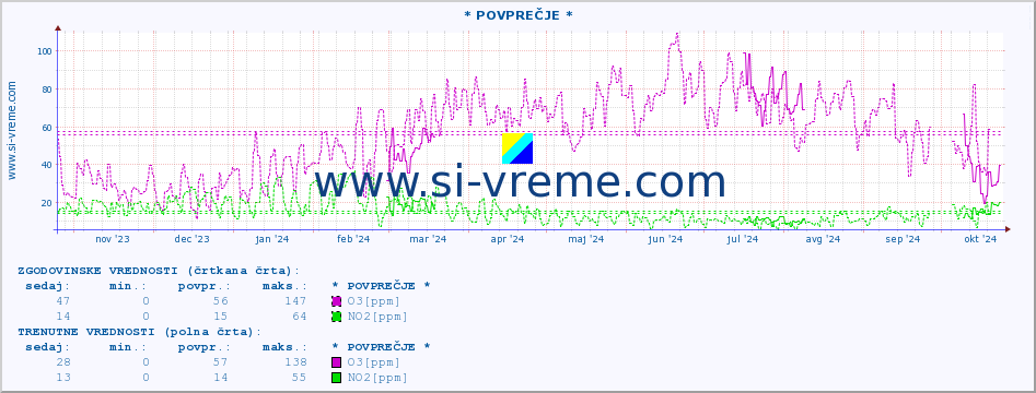 POVPREČJE :: * POVPREČJE * :: SO2 | CO | O3 | NO2 :: zadnje leto / en dan.