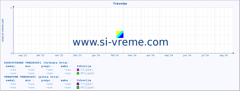 POVPREČJE :: Trbovlje :: SO2 | CO | O3 | NO2 :: zadnje leto / en dan.