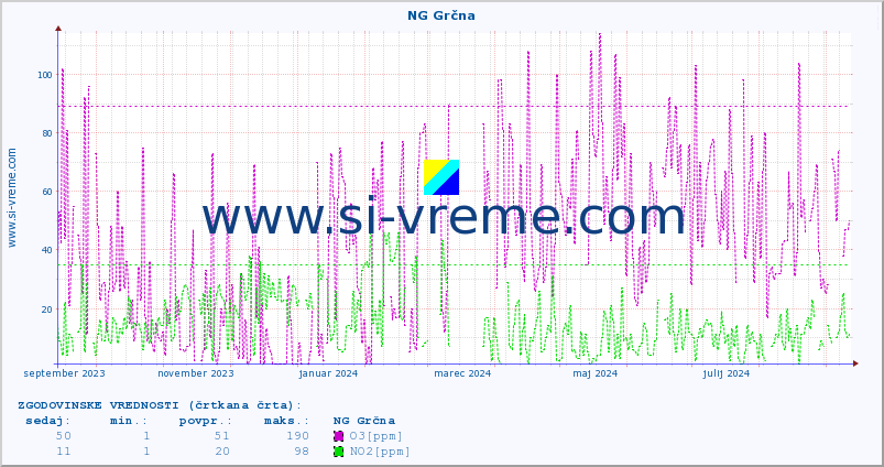 POVPREČJE :: NG Grčna :: SO2 | CO | O3 | NO2 :: zadnje leto / en dan.