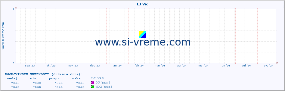 POVPREČJE :: LJ Vič :: SO2 | CO | O3 | NO2 :: zadnje leto / en dan.