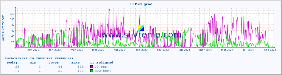 POVPREČJE :: LJ Bežigrad :: SO2 | CO | O3 | NO2 :: zadnji dve leti / en dan.