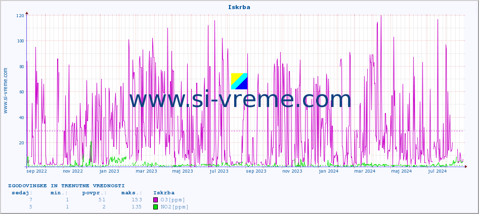 POVPREČJE :: Iskrba :: SO2 | CO | O3 | NO2 :: zadnji dve leti / en dan.