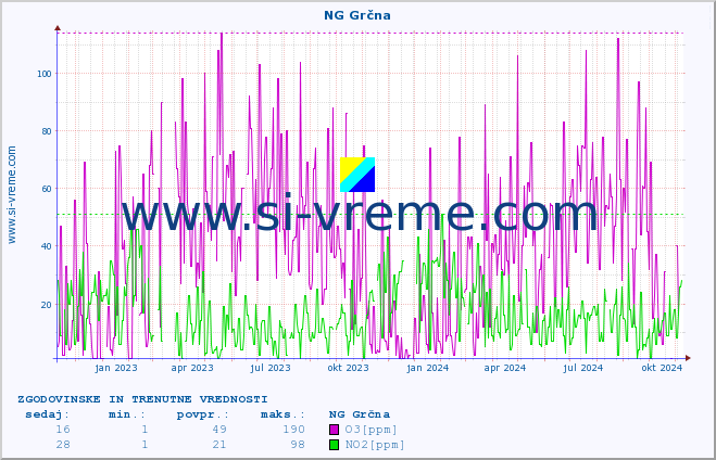 POVPREČJE :: NG Grčna :: SO2 | CO | O3 | NO2 :: zadnji dve leti / en dan.