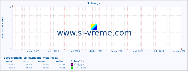 POVPREČJE :: Trbovlje :: SO2 | CO | O3 | NO2 :: zadnji dve leti / en dan.