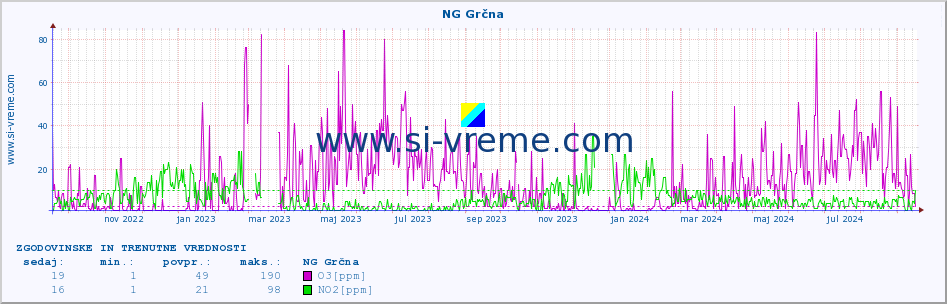 POVPREČJE :: NG Grčna :: SO2 | CO | O3 | NO2 :: zadnji dve leti / en dan.