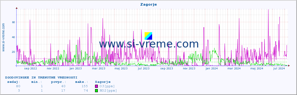 POVPREČJE :: Zagorje :: SO2 | CO | O3 | NO2 :: zadnji dve leti / en dan.