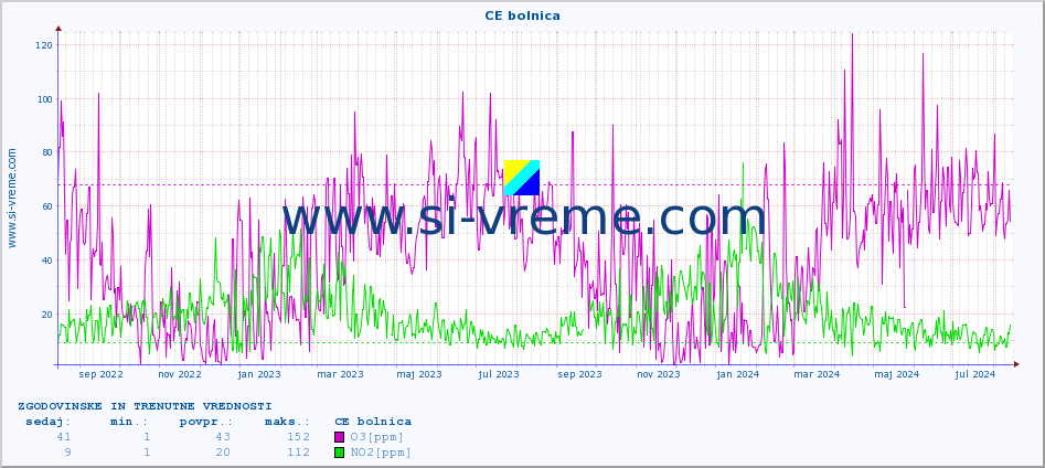 POVPREČJE :: CE bolnica :: SO2 | CO | O3 | NO2 :: zadnji dve leti / en dan.