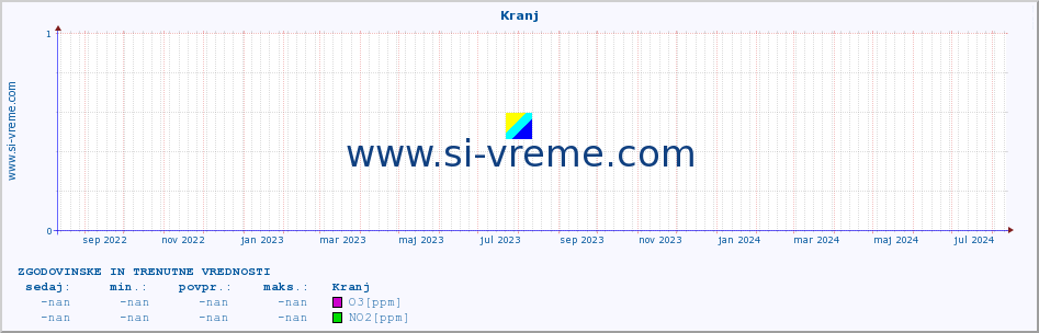 POVPREČJE :: Kranj :: SO2 | CO | O3 | NO2 :: zadnji dve leti / en dan.