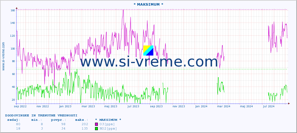 POVPREČJE :: * MAKSIMUM * :: SO2 | CO | O3 | NO2 :: zadnji dve leti / en dan.
