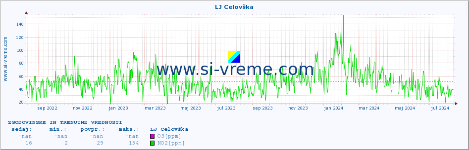 POVPREČJE :: LJ Celovška :: SO2 | CO | O3 | NO2 :: zadnji dve leti / en dan.