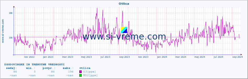 POVPREČJE :: Otlica :: SO2 | CO | O3 | NO2 :: zadnji dve leti / en dan.