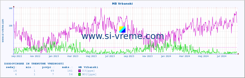 POVPREČJE :: MB Vrbanski :: SO2 | CO | O3 | NO2 :: zadnji dve leti / en dan.