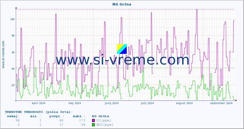 POVPREČJE :: NG Grčna :: SO2 | CO | O3 | NO2 :: zadnje leto / en dan.