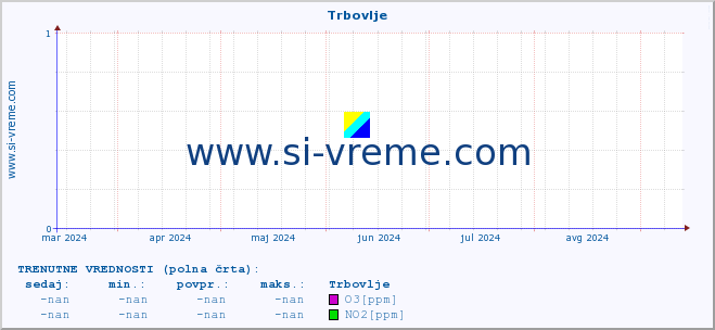 POVPREČJE :: Trbovlje :: SO2 | CO | O3 | NO2 :: zadnje leto / en dan.