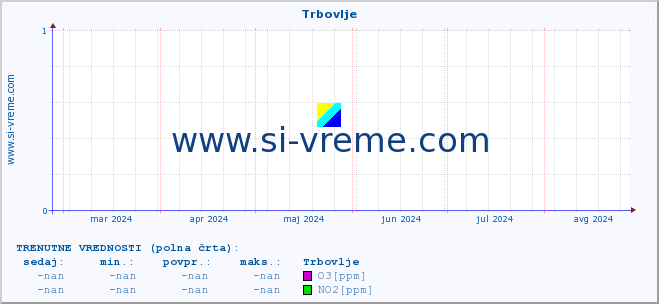 POVPREČJE :: Trbovlje :: SO2 | CO | O3 | NO2 :: zadnje leto / en dan.