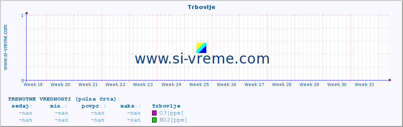 POVPREČJE :: Trbovlje :: SO2 | CO | O3 | NO2 :: zadnje leto / en dan.