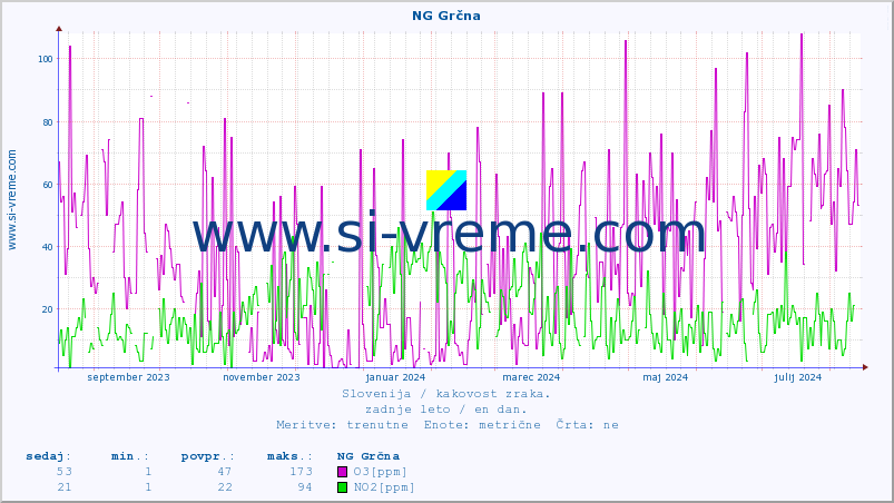 POVPREČJE :: NG Grčna :: SO2 | CO | O3 | NO2 :: zadnje leto / en dan.