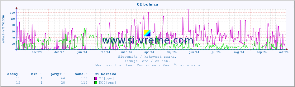 POVPREČJE :: CE bolnica :: SO2 | CO | O3 | NO2 :: zadnje leto / en dan.