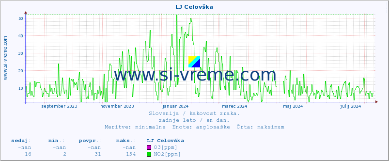 POVPREČJE :: LJ Celovška :: SO2 | CO | O3 | NO2 :: zadnje leto / en dan.