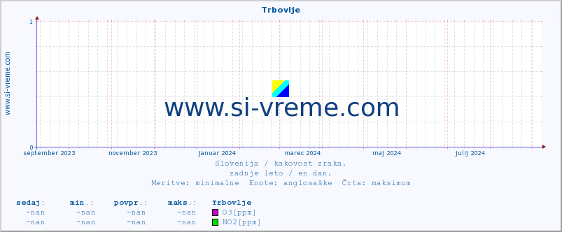 POVPREČJE :: Trbovlje :: SO2 | CO | O3 | NO2 :: zadnje leto / en dan.