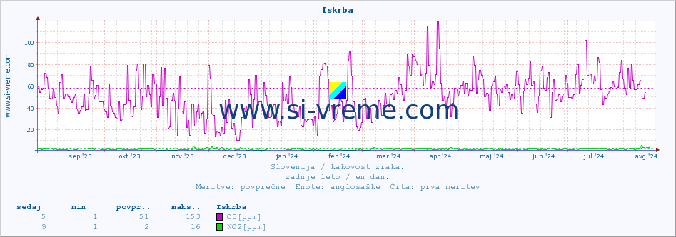 POVPREČJE :: Iskrba :: SO2 | CO | O3 | NO2 :: zadnje leto / en dan.