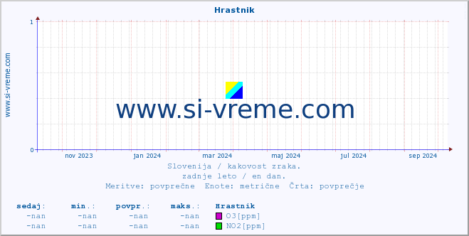 POVPREČJE :: Hrastnik :: SO2 | CO | O3 | NO2 :: zadnje leto / en dan.