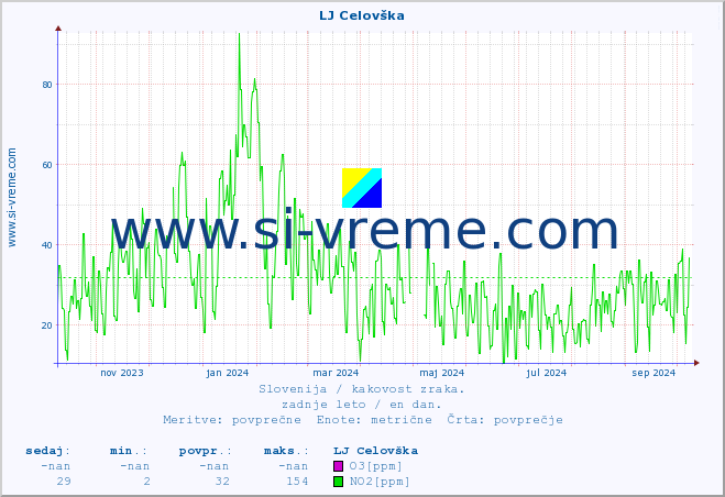POVPREČJE :: LJ Celovška :: SO2 | CO | O3 | NO2 :: zadnje leto / en dan.