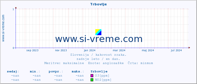 POVPREČJE :: Trbovlje :: SO2 | CO | O3 | NO2 :: zadnje leto / en dan.