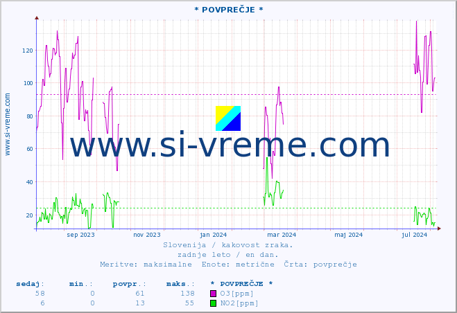 POVPREČJE :: * POVPREČJE * :: SO2 | CO | O3 | NO2 :: zadnje leto / en dan.