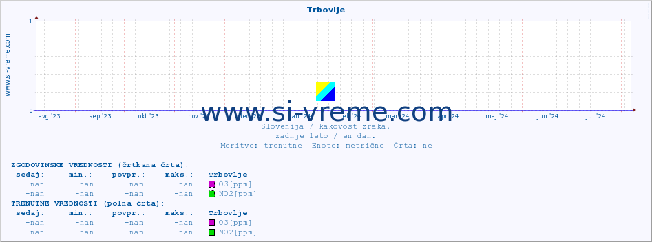 POVPREČJE :: Trbovlje :: SO2 | CO | O3 | NO2 :: zadnje leto / en dan.