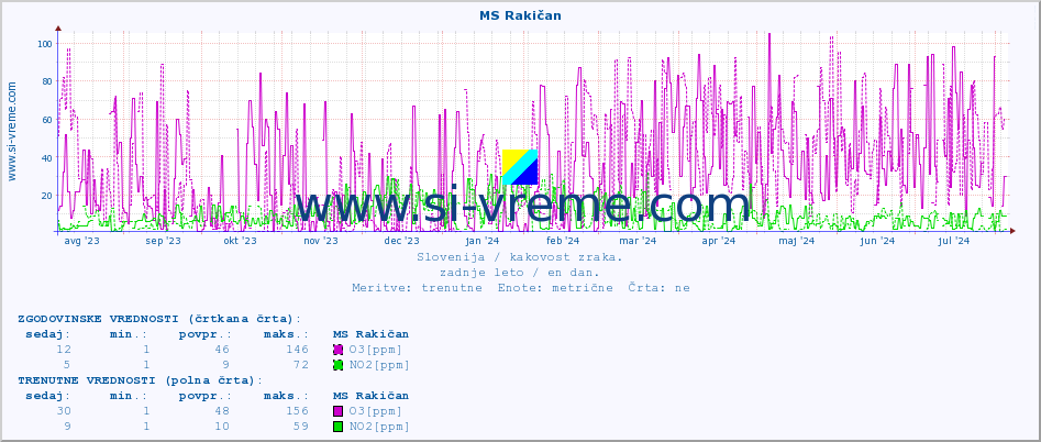 POVPREČJE :: MS Rakičan :: SO2 | CO | O3 | NO2 :: zadnje leto / en dan.