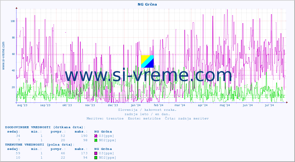POVPREČJE :: NG Grčna :: SO2 | CO | O3 | NO2 :: zadnje leto / en dan.
