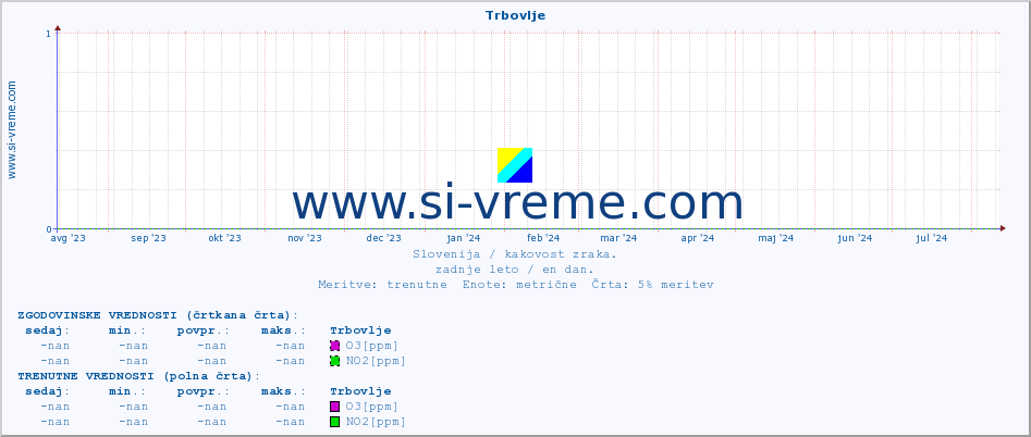 POVPREČJE :: Trbovlje :: SO2 | CO | O3 | NO2 :: zadnje leto / en dan.