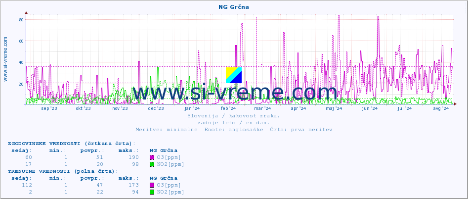 POVPREČJE :: NG Grčna :: SO2 | CO | O3 | NO2 :: zadnje leto / en dan.