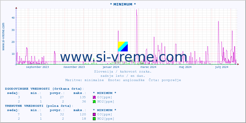 POVPREČJE :: * MINIMUM * :: SO2 | CO | O3 | NO2 :: zadnje leto / en dan.