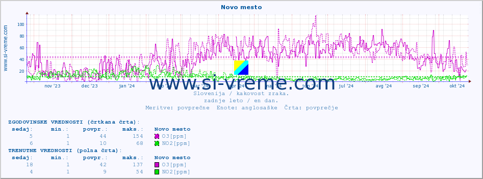 POVPREČJE :: Novo mesto :: SO2 | CO | O3 | NO2 :: zadnje leto / en dan.