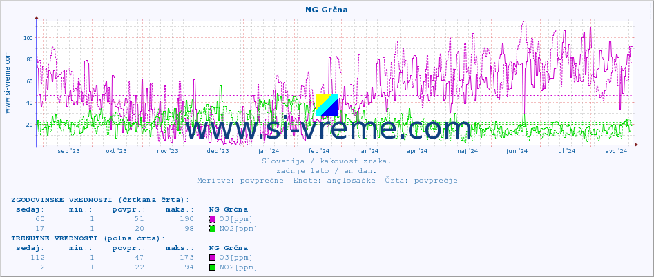 POVPREČJE :: NG Grčna :: SO2 | CO | O3 | NO2 :: zadnje leto / en dan.