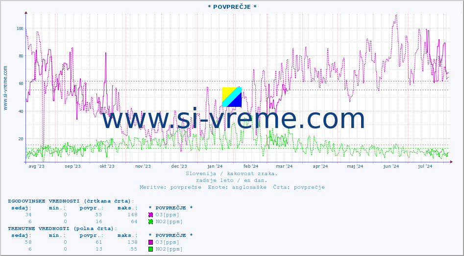 POVPREČJE :: * POVPREČJE * :: SO2 | CO | O3 | NO2 :: zadnje leto / en dan.