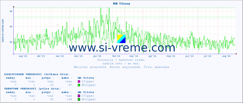 POVPREČJE :: MB Titova :: SO2 | CO | O3 | NO2 :: zadnje leto / en dan.