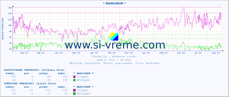 POVPREČJE :: * MAKSIMUM * :: SO2 | CO | O3 | NO2 :: zadnje leto / en dan.