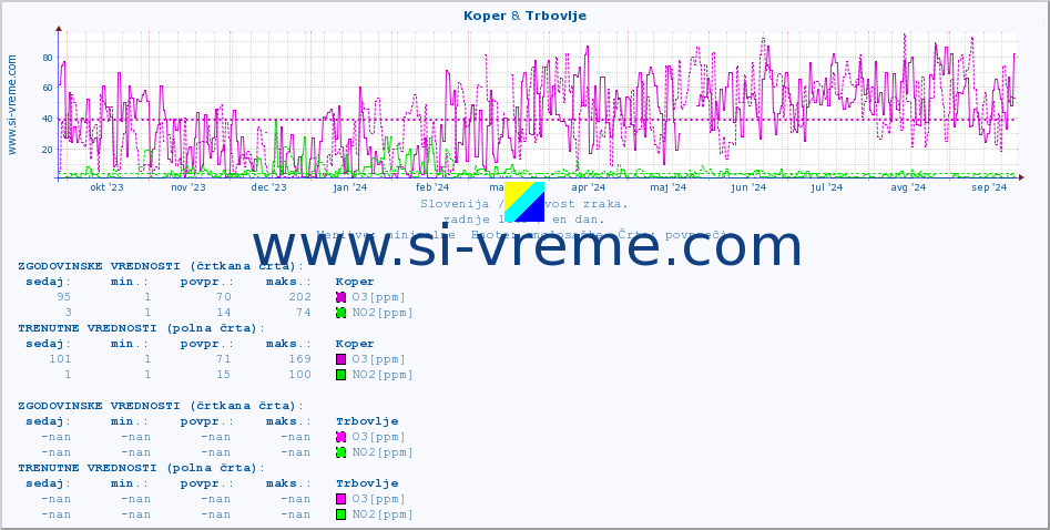POVPREČJE :: Koper & Trbovlje :: SO2 | CO | O3 | NO2 :: zadnje leto / en dan.