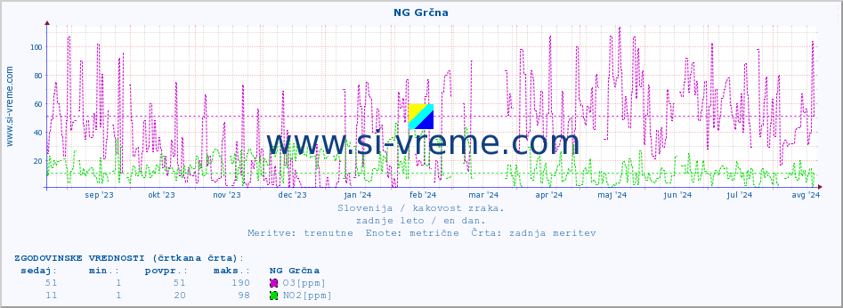 POVPREČJE :: NG Grčna :: SO2 | CO | O3 | NO2 :: zadnje leto / en dan.