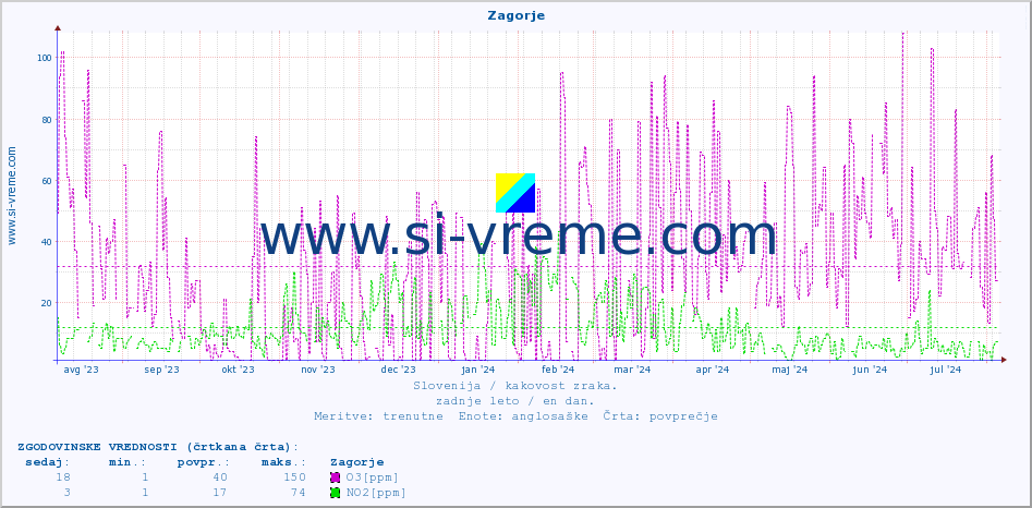 POVPREČJE :: Zagorje :: SO2 | CO | O3 | NO2 :: zadnje leto / en dan.