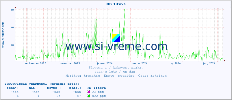 POVPREČJE :: MB Titova :: SO2 | CO | O3 | NO2 :: zadnje leto / en dan.