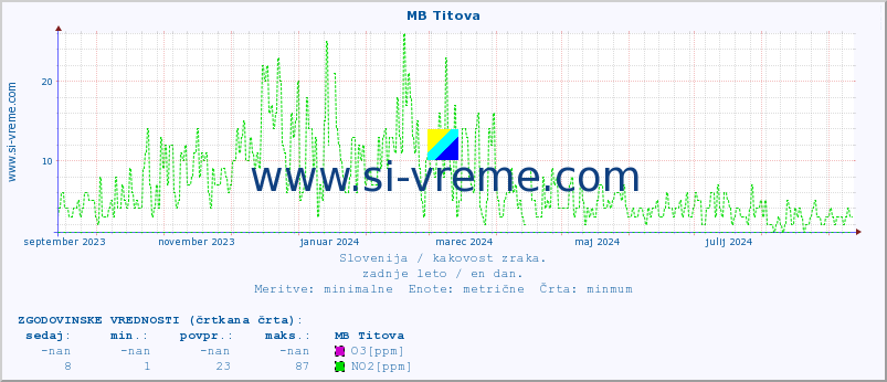 POVPREČJE :: MB Titova :: SO2 | CO | O3 | NO2 :: zadnje leto / en dan.